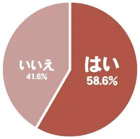 調査グラフ