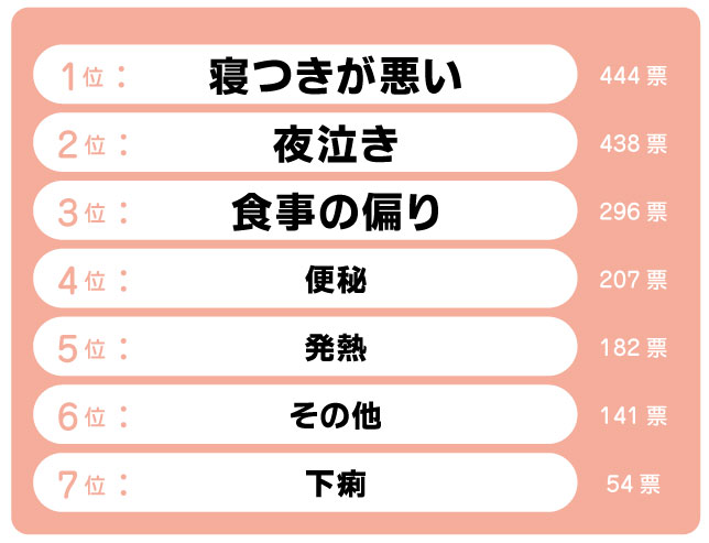 1位寝つきが悪い 2位夜泣き 3位食事の偏り 4位便秘 5位発熱 6位その他 7位下痢