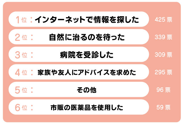 1位インターネットで情報を探した 2位自然に治るのを待った 3位病院を受診した 4位家族や友人にアドバイスを求めた 5位その他　6位市販の医薬品を使用した